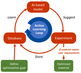 The Active Learning Loop.