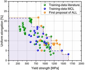 Comparison of the training data with the experimental results of the alloy proposals of the ALL, whereby optimized property combinations for bainitic steels are achieved (blue area: state of the art; orange area: optimized property combinations).