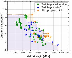 Gegenüberstellung der Trainingsdaten mit den experimentellen Ergebnissen der Legierungsvorschläge des ALL wodurch optimierte Eigenschaftskombinationen für bainitische Stähle erzielt werden (blaue Fläche: Stand der Technik; orange Fläche: optimierte Eigenschaftskombinationen).