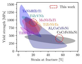 Figure 1: A diagram demonstrating the trade-off between the strength and ductility (given by the maximum deformation before fracture) over multiple classes of alloys. Red circles show approximately the alloys considered in this project.