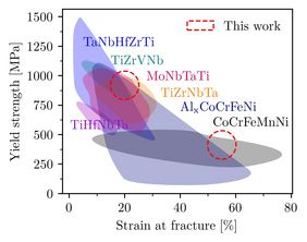 Abbildung 1: Ein Diagramm, das den Kompromiss zwischen Festigkeit und Duktilität (angegeben durch die maximale Verformung vor dem Bruch) für mehrere Legierungsklassen zeigt. Die roten Kreise zeigen ungefähr die in diesem Projekt betrachteten Legierungen. Bild: MCL