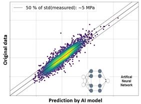 Vorhersage von Stahleigenschaften aus den Prozessdaten in der industri-ellen Herstellung mit einem neuronalen Netzwerk; © MCL
