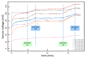 Fig.2: There is a clear response of the SnO2-based chemical sensor to particles. Image: MCL