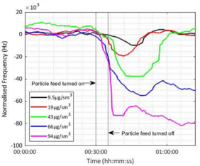 Fig.1: Particles deposited on the SMR lead to a frequency shift, which increases with increasing particle concentration. Image: MCL