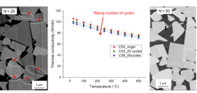 The temperature-dependent thermal conductivity of cemented carbides with different numbers of load cycles N at 800°C. As the number of load cycles increases, the number of defects in the WC-Co carbide (white ovals) increases, leading to a reduction in thermal conductivity. © MCL