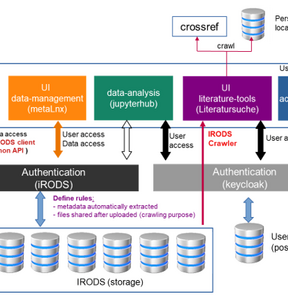 Architecture of the MCL material development platform ALPmat. Image: MCL