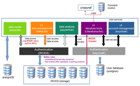 Architecture of the MCL material development platform ALPmat. Image: MCL