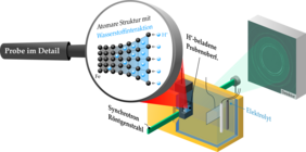 Figure 2: Schematic experimental setup of the synchrotron experiment, which includes an electrochemical loading cell (horizontally scanned sample, counter and reference electrode, thermometer, electrolyte) and detector. The magnifying glass shows changes in the atomic structure of the sample caused by hydrogen absorption.