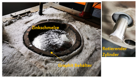 Foto des RDE Versuchsaufbaus mit der Zinkschmelze und dem rotierenden Zylinder. Bild: MUL-NEM