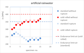 Bild 2: Ergebnisse von Umlaufbiegeversuchen an festgewalzten Kleinproben mit/ohne künstlichem Regenwasser. Bild: MCL