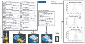 SteelXplorer: Interaktives Webtool zur KI-Modellierung und Optimierung der Herstellung von grünem Stahl; © MCL
