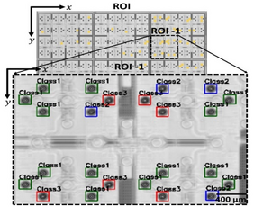 Result of the localisation and classification of TSVs on a Si wafer. Coloured boxes indicate localised TSVs and corresponding assigned classes: class 1 (green, no inhomogeneity), class 2 (blue, inhomogeneity at the sidewall and bottom) and class 3 (red, inhomogeneity at the sidewall). Image: MCL